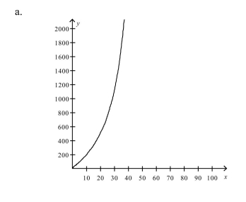 The cost C (in millions of dollars) removing p% the industrial and municipal pollu- tants discharged into a river is given by Select the correct graph of the cost function.