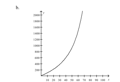 The cost C (in millions of dollars) removing p% the industrial and municipal pollu- tants discharged into a river is given by Select the correct graph of the cost function.
