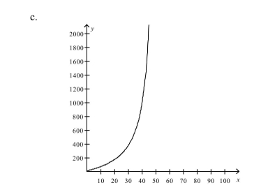 The cost C (in millions of dollars) removing p% the industrial and municipal pollu- tants discharged into a river is given by Select the correct graph of the cost function.