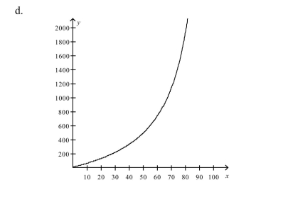 The cost C (in millions of dollars) removing p% the industrial and municipal pollu- tants discharged into a river is given by Select the correct graph of the cost function.