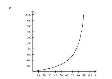 The cost C (in millions of dollars) removing p% the industrial and municipal pollu- tants discharged into a river is given by Select the correct graph of the cost function.