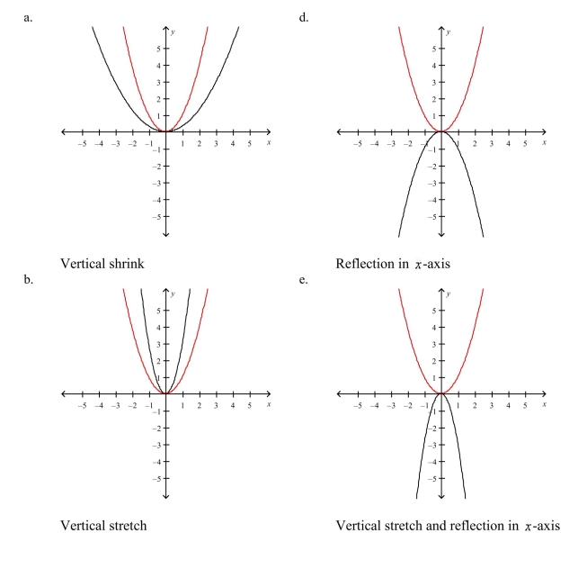Select the graph of the function . Compare the graph of this function with the graph of