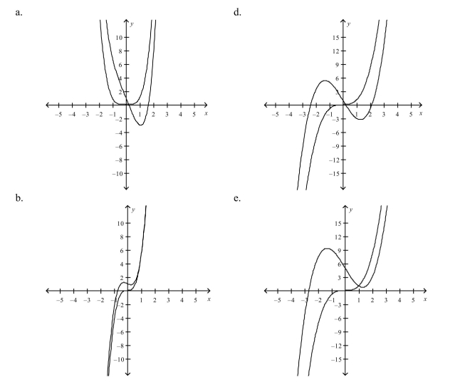 Select the correct graph of the functions f and g in the same viewing window. Zoom out sufficiently far to show that the right-hand and left-hand behaviors of and appear identical.