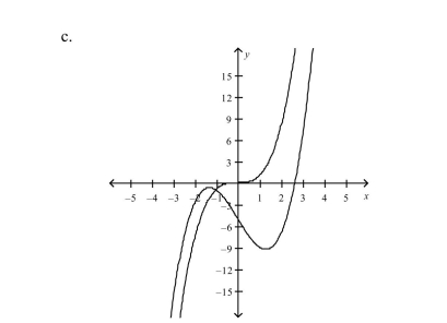 Select the correct graph of the functions f and g in the same viewing window. Zoom out sufficiently far to show that the right-hand and left-hand behaviors of and appear identical.