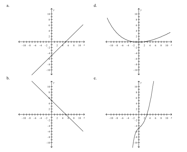 Select the correct graph of the following function.