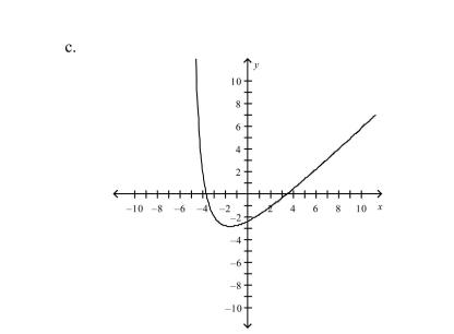 Select the correct graph of the following function.