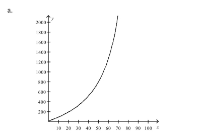 The cost C (in millions of dollars) removing p% the industrial and municipal pollu- tants discharged into a river is given by Select the correct graph of the cost function.