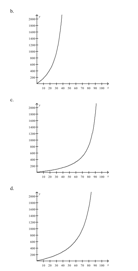 The cost C (in millions of dollars) removing p% the industrial and municipal pollu- tants discharged into a river is given by Select the correct graph of the cost function.
