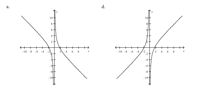 Select the correct graph of the following function.