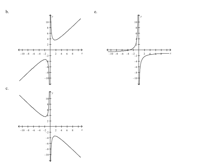 Select the correct graph of the following function.