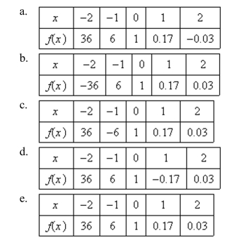 Use a graphing utility to construct a table of values for the function. Round your answer to two decimal places.