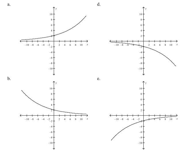 Select the graph of the exponential function.