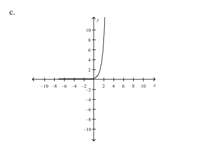 Select the graph of the exponential function.