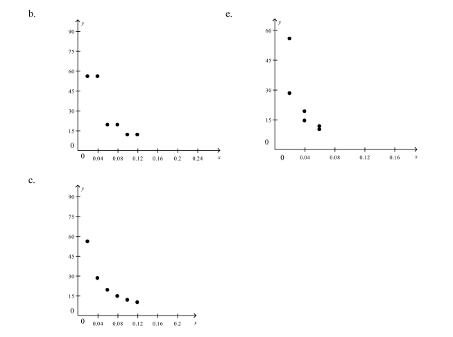 Select a scatter plot of the given data.