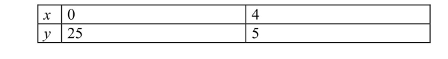 Find the exponential model that fits the points shown in the table.