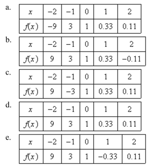 Use a graphing utility to construct a table of values for the function. Round your answer to two decimal places.
