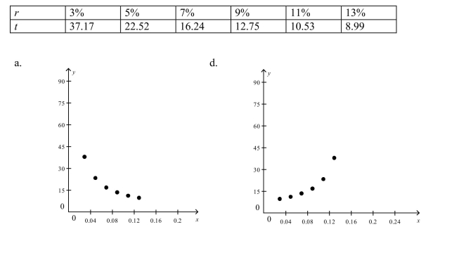 Select a scatter plot of the given data.