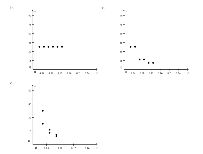 Select a scatter plot of the given data.