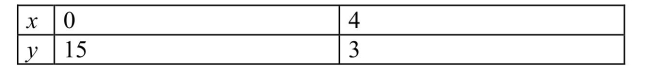 Find the exponential model that fits the points shown in the table.
