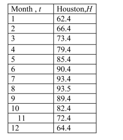 The table shows the average daily high temperatures in Houston H (in degrees Fahr- enheit) for month t, with corresponding to January. Select the correct scatter plot from the above data.