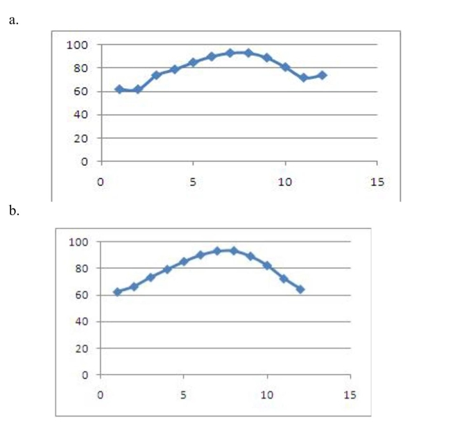 The table shows the average daily high temperatures in Houston H (in degrees Fahr- enheit) for month t, with corresponding to January. Select the correct scatter plot from the above data.