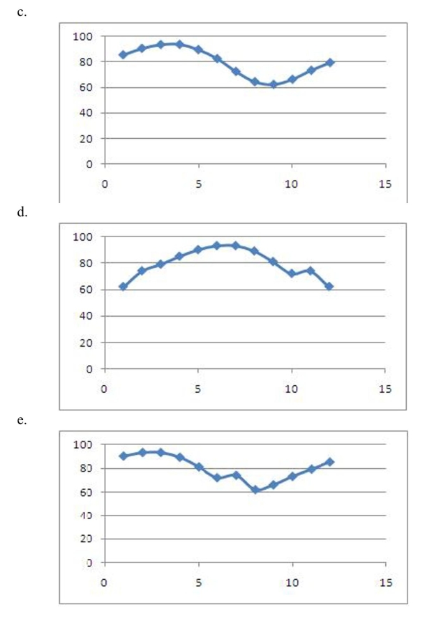 The table shows the average daily high temperatures in Houston H (in degrees Fahr- enheit) for month t, with corresponding to January. Select the correct scatter plot from the above data.