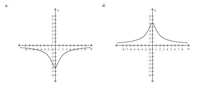 Consider a line with slope m and y-intercept Select the graph of the distance between the origin and the line.