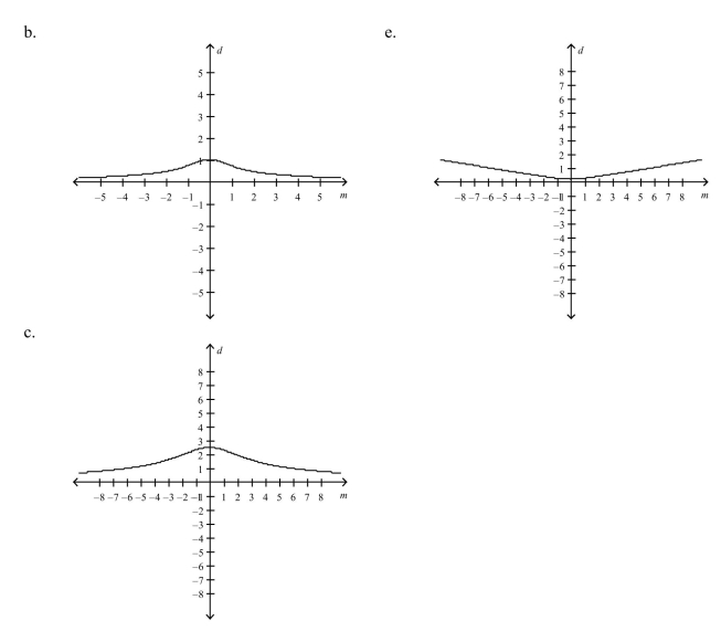 Consider a line with slope m and y-intercept Select the graph of the distance between the origin and the line.