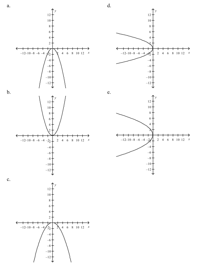 Select the graph of the following equation