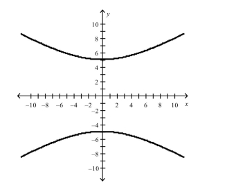 Select the correct equation of the following graph.