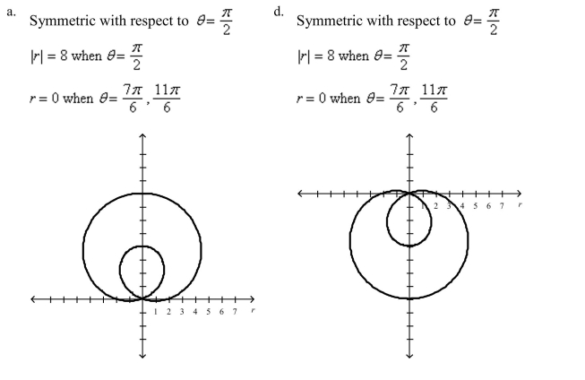 Select the graph of the polar equation using symmetry, zeros, maximum r-values, and any other additional points.