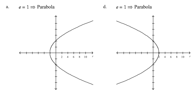 Identify the conic and select its correct graph.