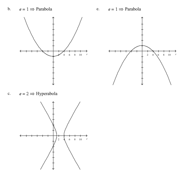Identify the conic and select its correct graph.