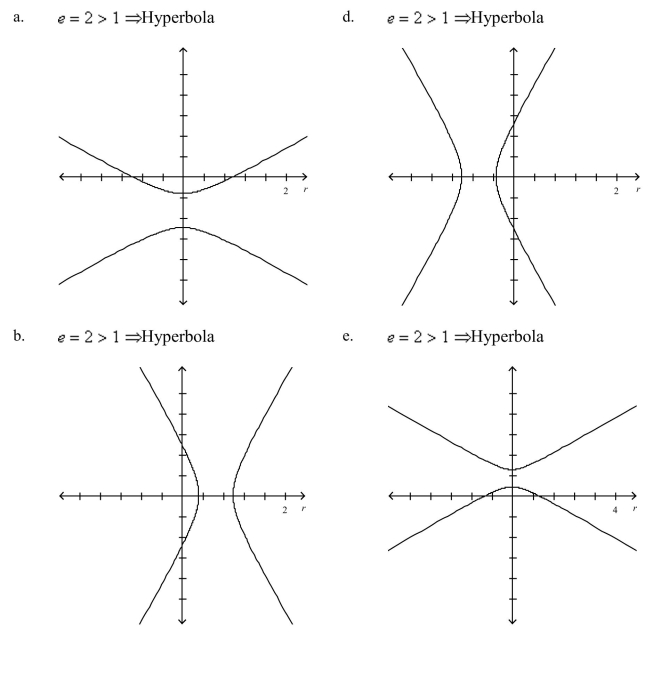 Identify the conic and select its correct graph.
