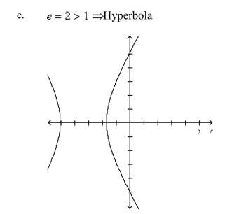 Identify the conic and select its correct graph.