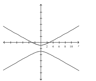 Select the polar equation with graph.