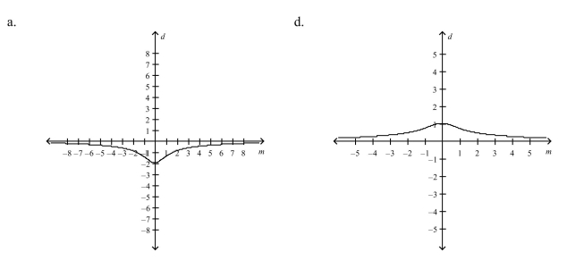 Consider a line with slope m and y-intercept Select the graph of the distance between the origin and the line.