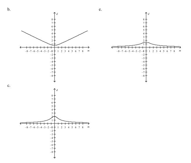 Consider a line with slope m and y-intercept Select the graph of the distance between the origin and the line.