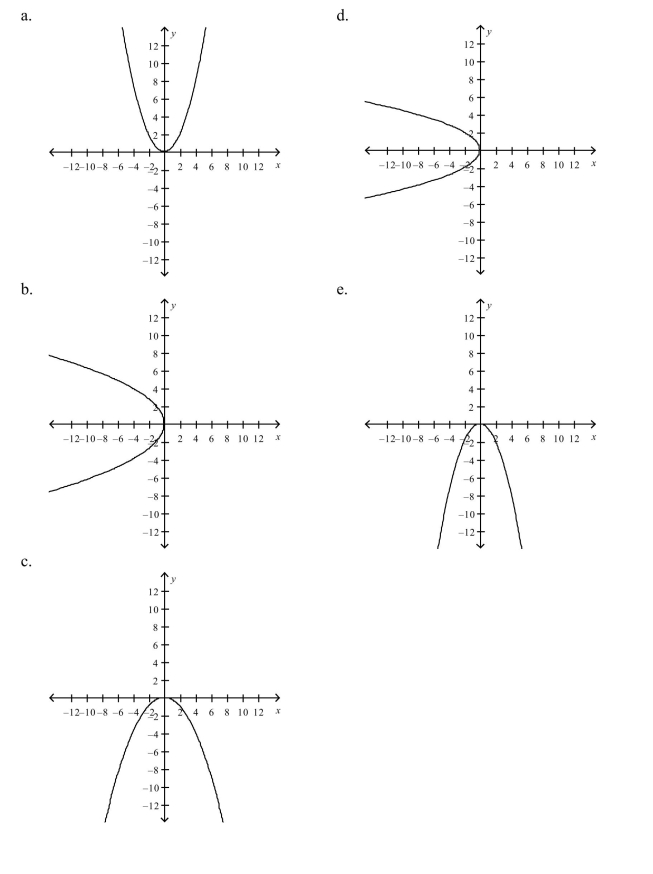 Select the graph of the following equation