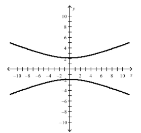 Select the correct equation of the following graph.