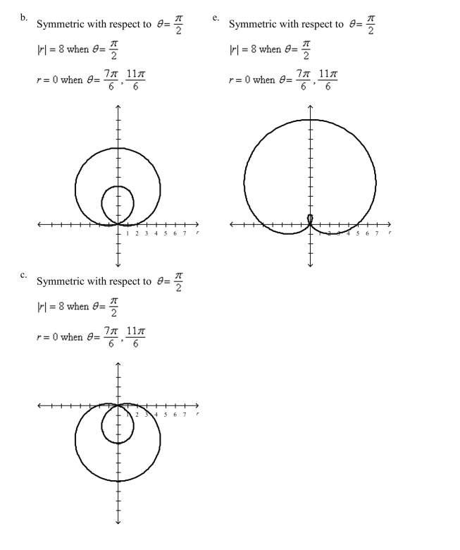 Select the graph of the polar equation using symmetry, zeros, maximum r-values, and any other additional points.