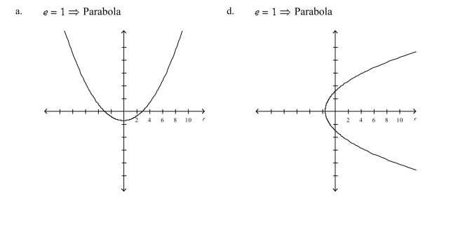 Identify the conic and select its correct graph.