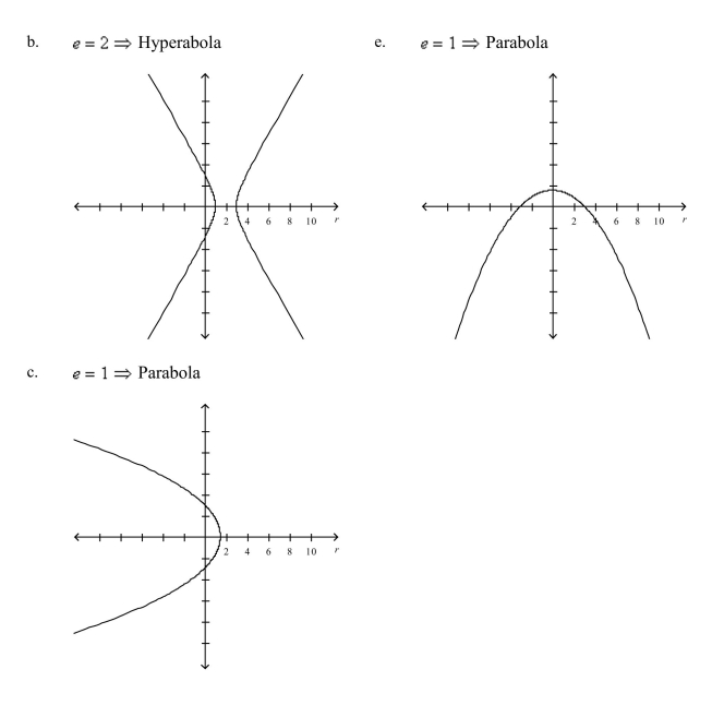 Identify the conic and select its correct graph.