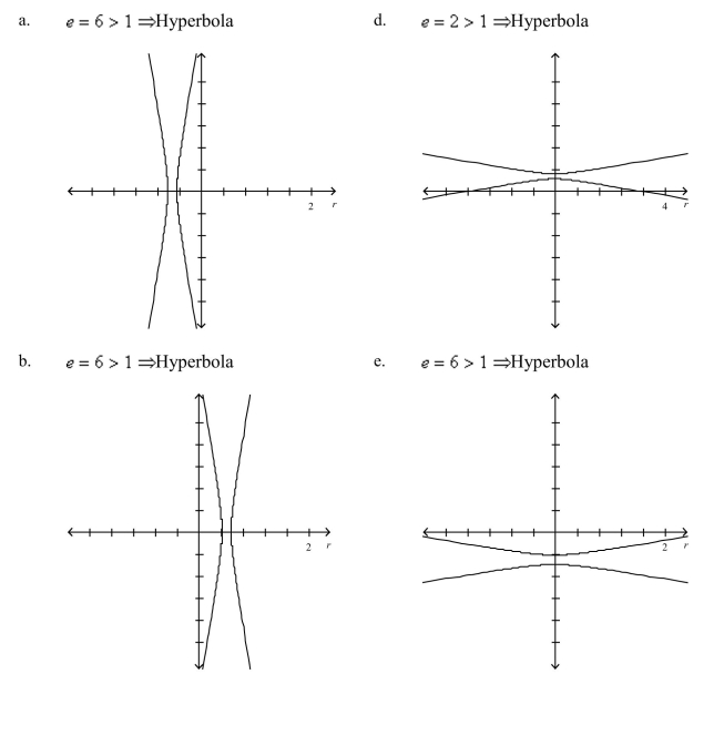 Identify the conic and select its correct graph.