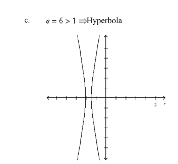 Identify the conic and select its correct graph.