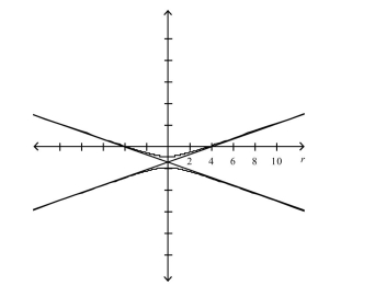 Select the polar equation with graph.
