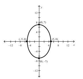 Find the standard form of the equation of the ellipse with the given characteristics and center at the origin.