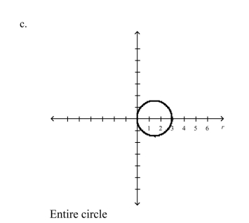 Select the graph of over the interval. Describe the part of the graph ob- tained in this case.