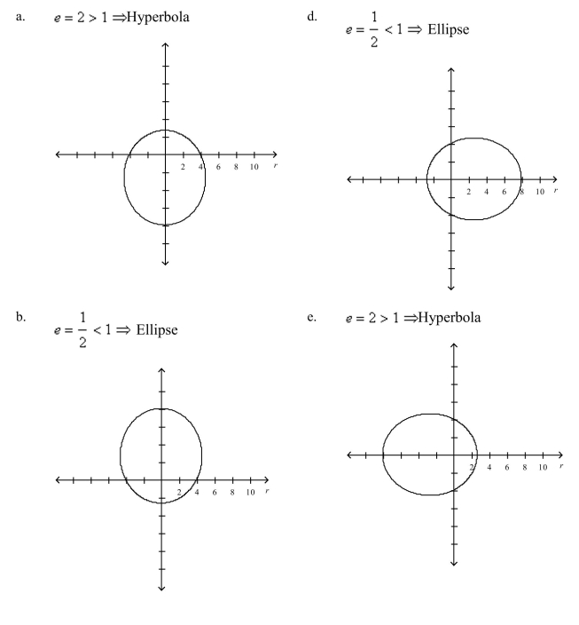 Identify the conic and select its correct graph.