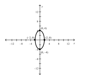 Find the standard form of the equation of the ellipse with the given characteristics and center at the origin.